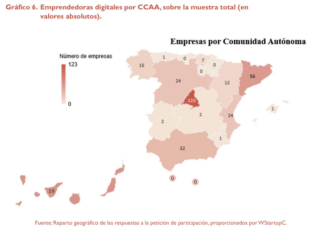Gráfico del estudio “El emprendimiento digital femenino en España: situación y prospección”