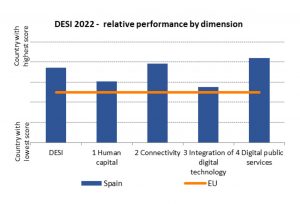 Comparativa del Índice de la Economía y la Sociedad Digitales (DESI) España frente a la media europea 
