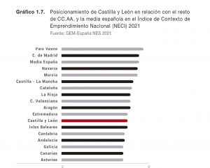 Índice NECI en Castilla y León. Fuente: Informe GEM Castilla y León 2021-2022