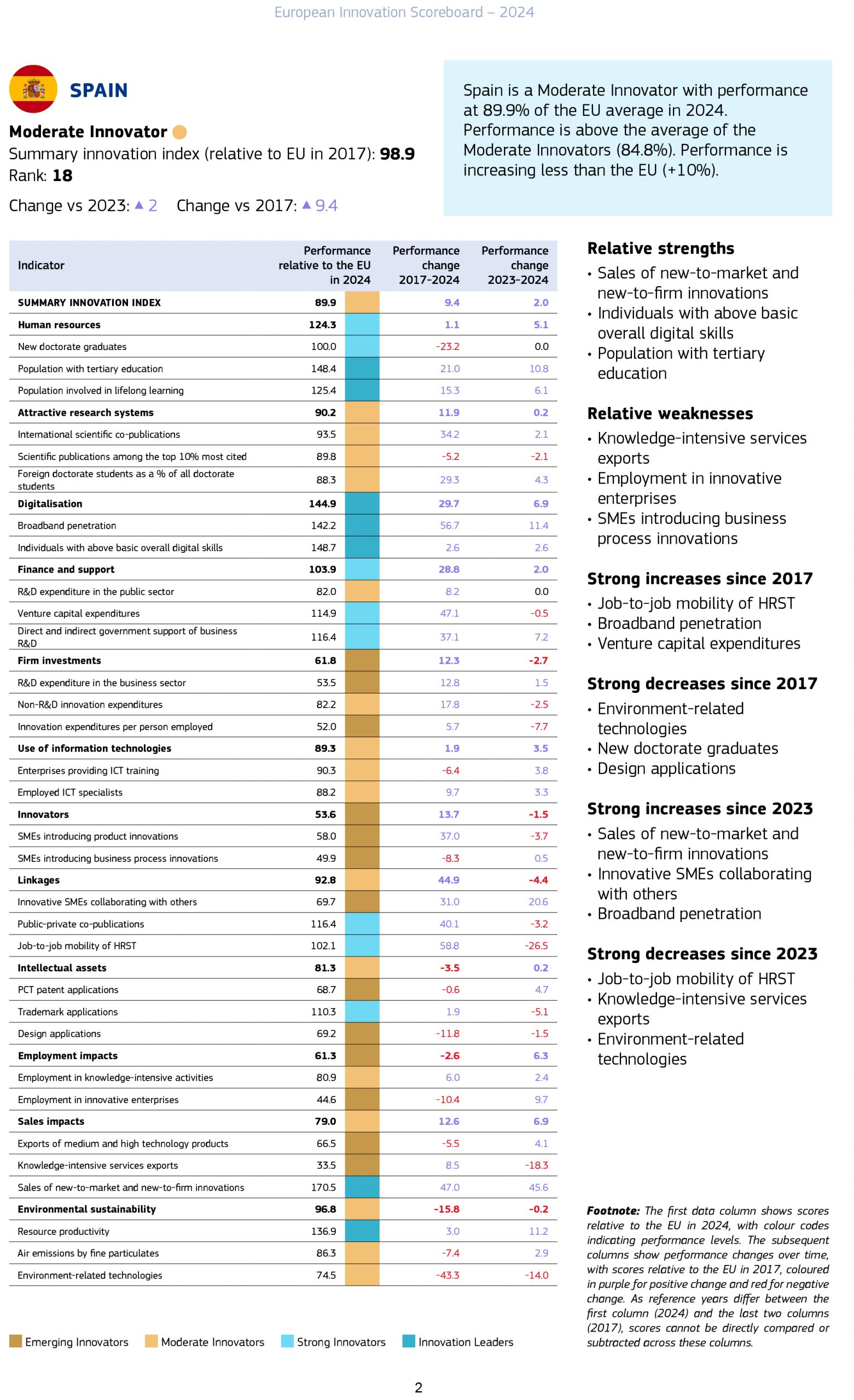 El informe 'European Innovation Soreboard' establece una clasificación de la innovación en los 27 países miembros de la Unión Europea