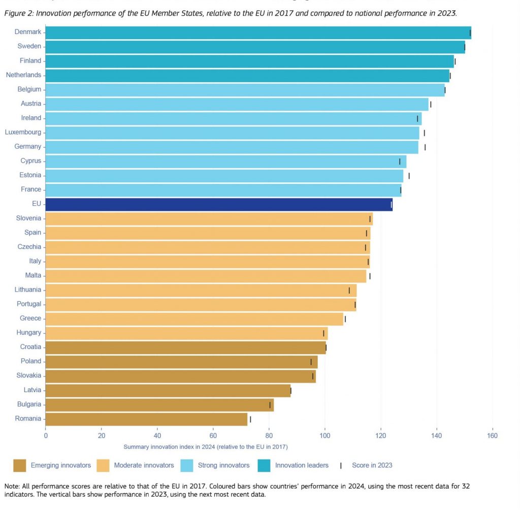 El informe 'European Innovation Soreboard' establece una clasificación de la innovación en los 27 países miembros de la Unión Europea